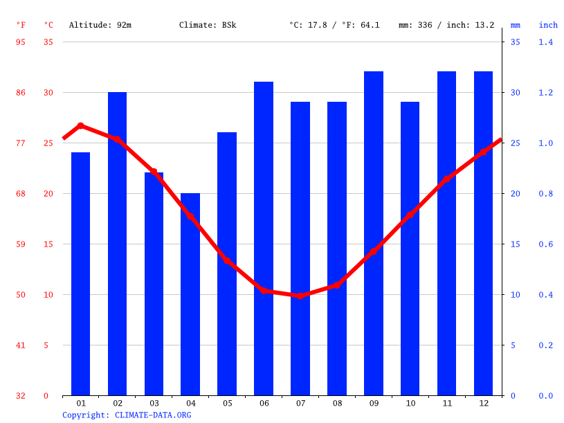 Hay climate Weather Hay & temperature by month