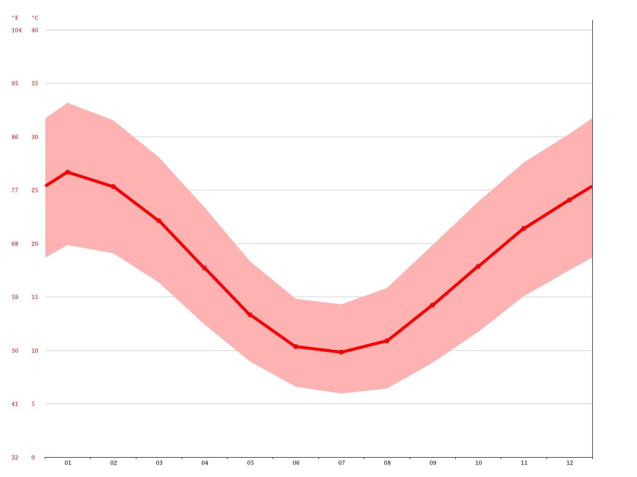 Hay climate Average Temperature, weather by month, Hay weather