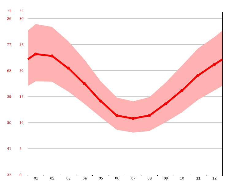 Virginia climate Average Temperature, weather by month, Virginia