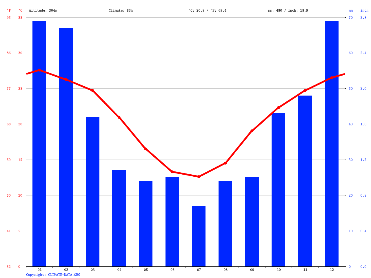 Roma climate Average Temperature, weather by month, Roma weather