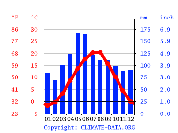 Grafico clima, Kamennomostskiy
