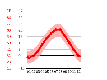 Diagrama de temperatura, Kamennomostskiy