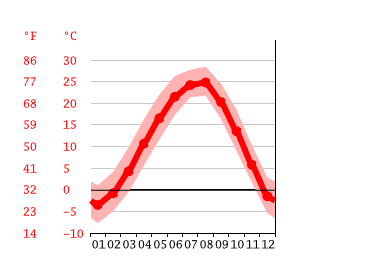 Grafico temperatura, Seul