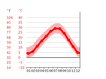 Grafico temperatura, Oklahoma City