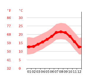 Grafico temperatura, Harbor Hills