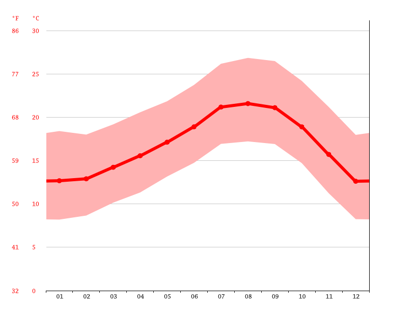 Harbor Hills climate Weather Harbor Hills & temperature by month