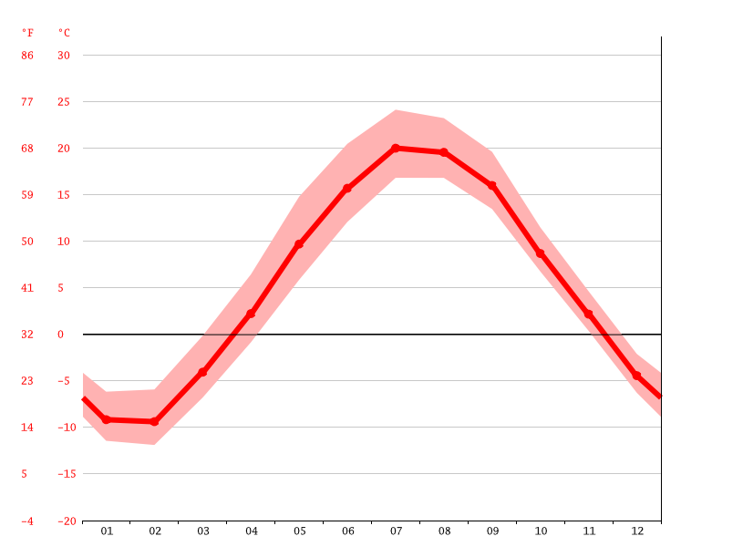 Houghton climate Weather Houghton & temperature by month