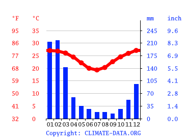 Grafico clima, Townsville