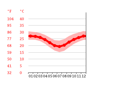 Grafico temperatura, Townsville