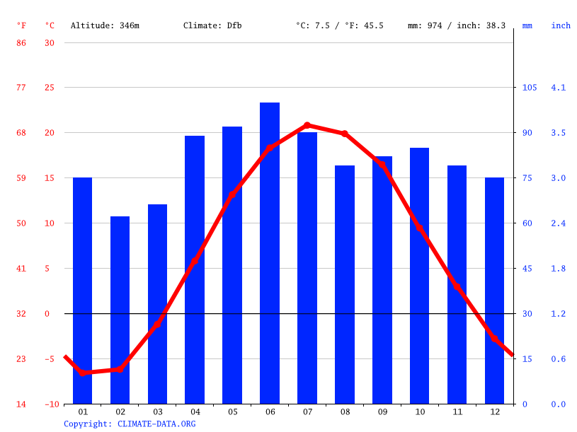 St. Jacobs climate Weather St. Jacobs & temperature by month