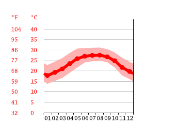 Grafico temperatura, Gulf Coast Town Center