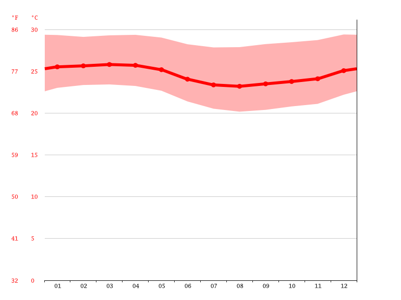 Ecuador climate Average Temperatures, weather by month, Ecuador