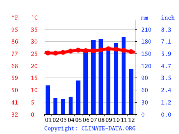 Grafico clima, Les Coteaux