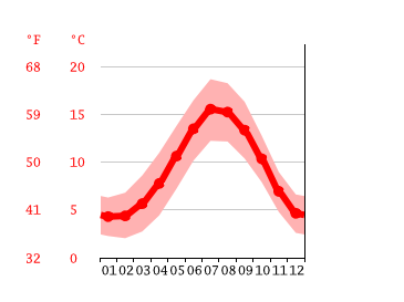 Grafico temperatura, Newcastle upon Tyne