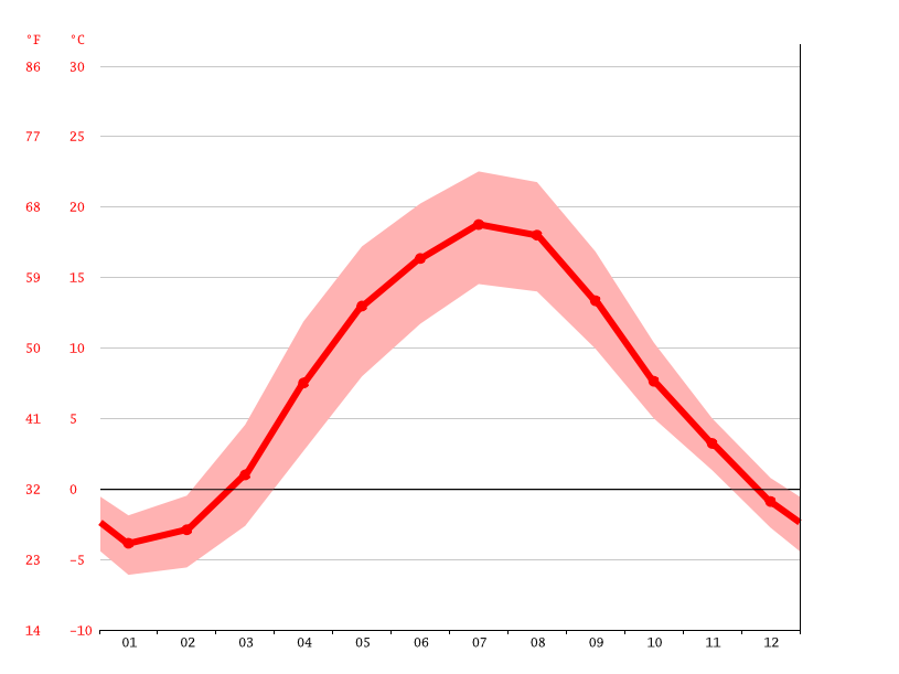 Klimat Suwalki Klimatogram Wykres Temperatury Tabela Klimatu Climate Data Org