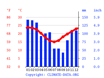 Klima Byron Bay Klimatabelle Wetter Wassertemperatur Fur Byron Bay