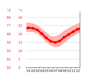 Klima Byron Bay Klimatabelle Wetter Wassertemperatur Fur Byron Bay