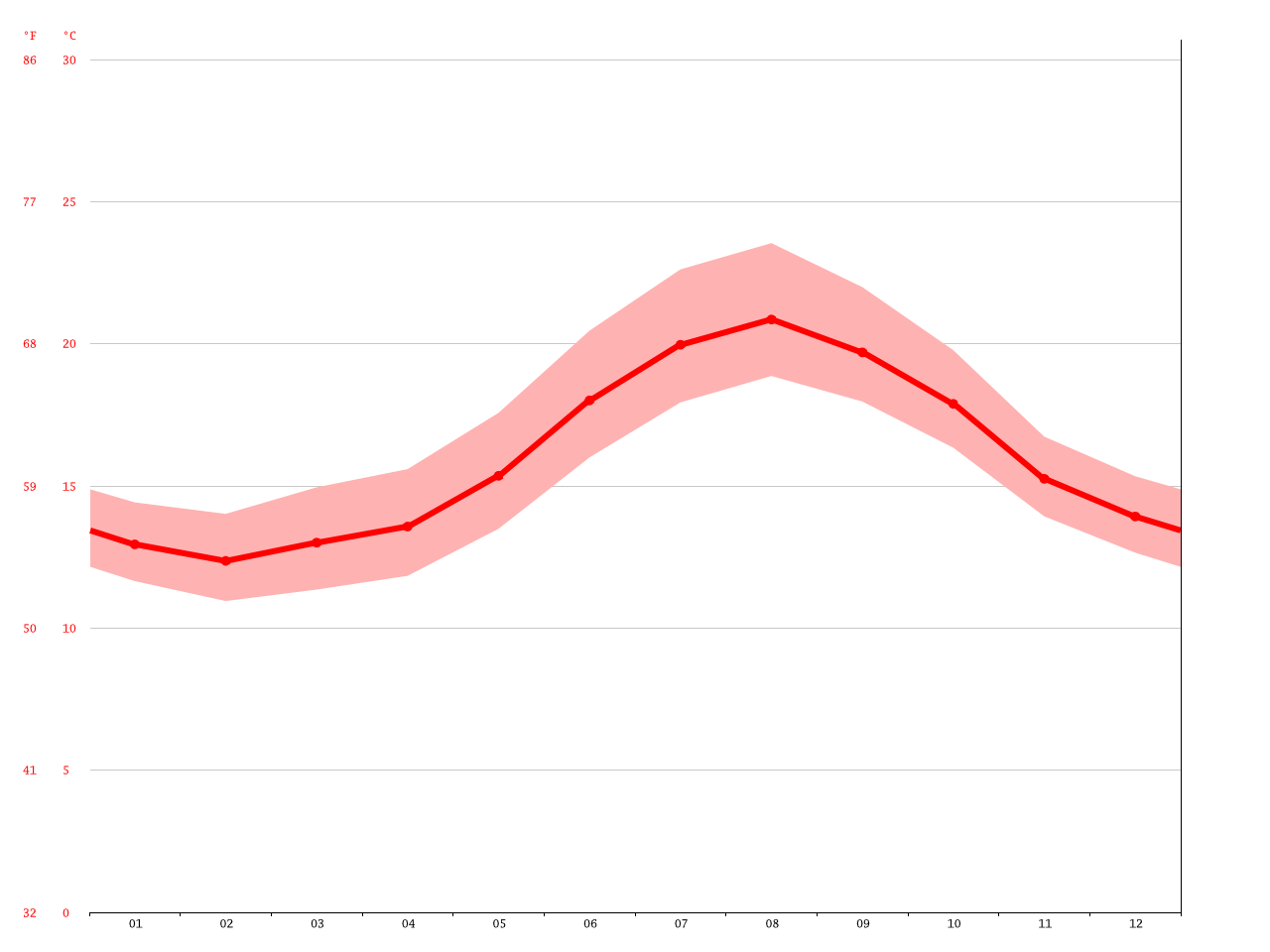 Ponta Delgada climate Average Temperature, weather by month, Ponta