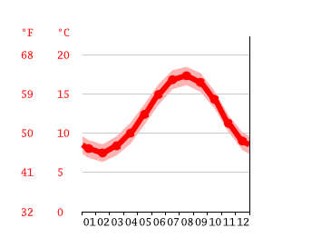 Grafico temperatura, St Aubin