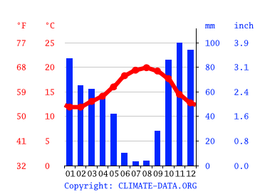 presume input Advent Clima Colares: Temperatura, Climograma y Tabla climática para Colares -  Climate-Data.org