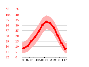 Grafico temperatura, Las Vegas