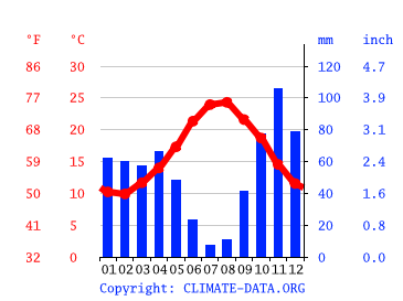 Grafico clima, San Giovanni