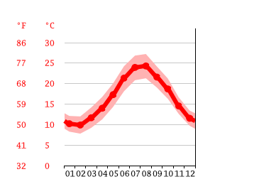 Grafico temperatura, San Giovanni