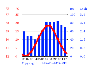 Klimat Wladyslawowo Klimatogram Wykres Temperatury Tabela Klimatu I Temperatura Wody Wladyslawowo Climate Data Org