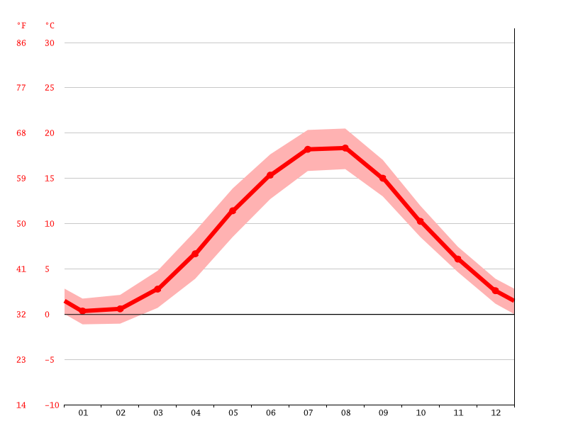 Klimat Wladyslawowo Klimatogram Wykres Temperatury Tabela Klimatu I Temperatura Wody Wladyslawowo Climate Data Org