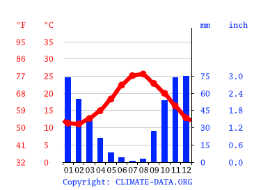 Grafico clima, Marina di Ragusa