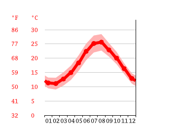 Grafico temperatura, Marina di Ragusa