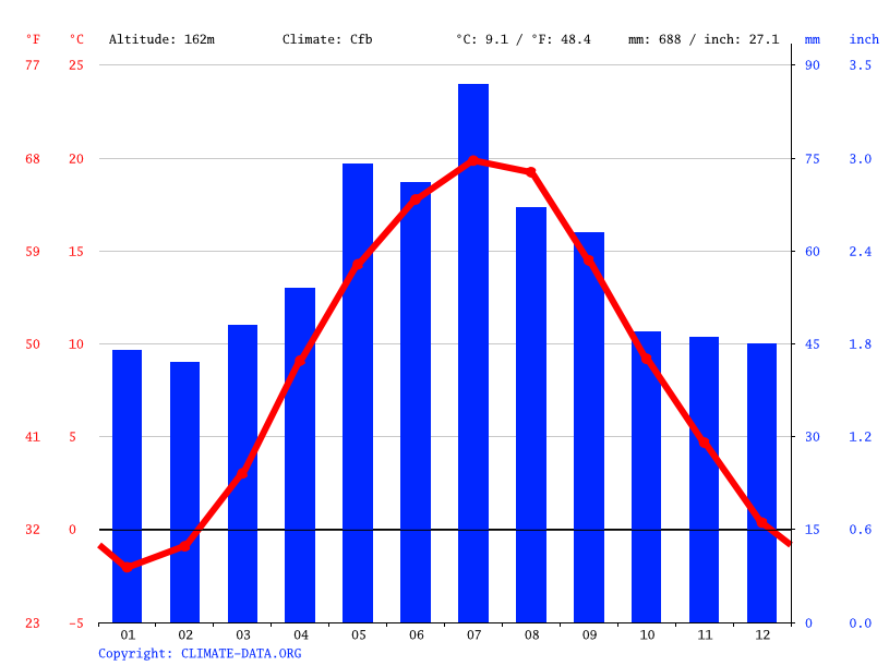 Klimat Radom Klimatogram Wykres Temperatury Tabela Klimatu Climate Data Org