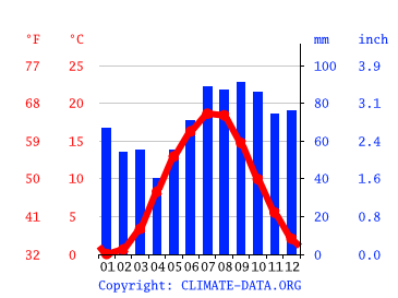 Klimat Ustronie Morskie Klimatogram Wykres Temperatury Tabela Klimatu I Temperatura Wody Ustronie Morskie Climate Data Org