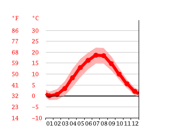 Klimat Ustronie Morskie Klimatogram Wykres Temperatury Tabela Klimatu I Temperatura Wody Ustronie Morskie Climate Data Org