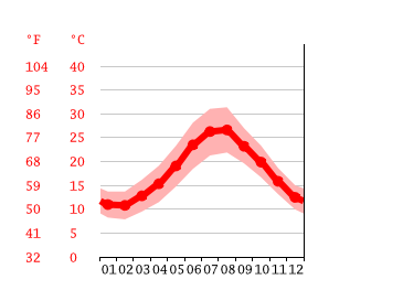 Grafico temperatura, Nubia