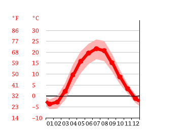 Grafico temperatura, Boryspil