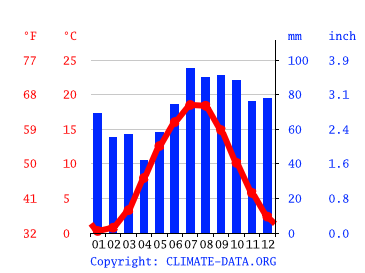 Klimat Sarbinowo Klimatogram Wykres Temperatury Tabela Klimatu I Temperatura Wody Sarbinowo Climate Data Org
