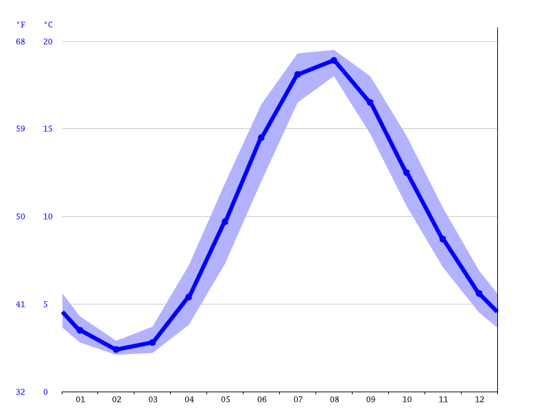 Klimat Pogorzelica Klimatogram Wykres Temperatury Tabela Klimatu I Temperatura Wody Pogorzelica Climate Data Org