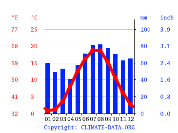 Klimat Pobierowo Klimatogram Wykres Temperatury Tabela Klimatu I Temperatura Wody Pobierowo Climate Data Org