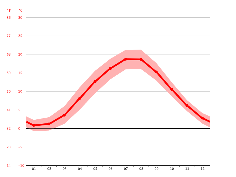 Klimat Pobierowo Klimatogram Wykres Temperatury Tabela Klimatu Climate Data Org