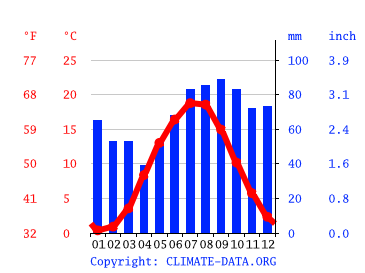 Klimat Dzwirzyno Klimatogram Wykres Temperatury Tabela Klimatu I Temperatura Wody Dzwirzyno Climate Data Org