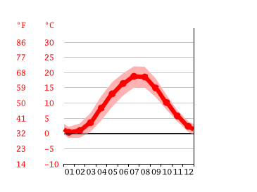 Klimat Dzwirzyno Klimatogram Wykres Temperatury Tabela Klimatu I Temperatura Wody Dzwirzyno Climate Data Org