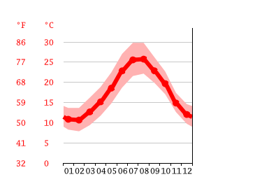 Diagrama de temperatura, Manacor