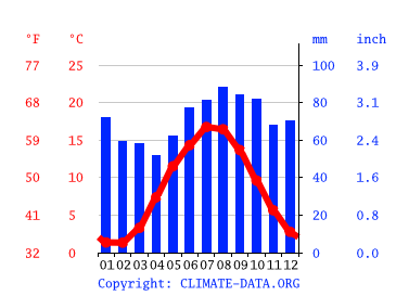 Grafico clima, Billund