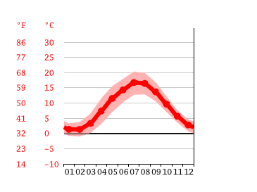 Grafico temperatura, Billund
