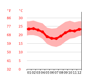 Grafico temperatura, Campinas