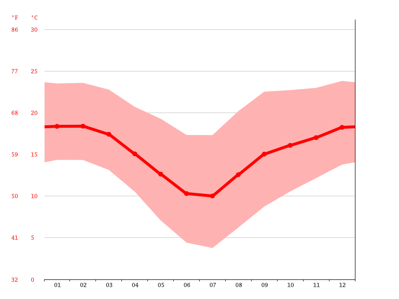 new-scotland-climate-average-temperature-weather-by-month-new