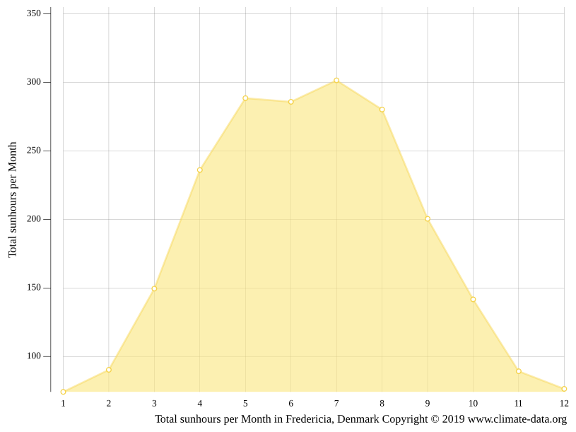 Fredericia climate Weather Fredericia & temperature by month