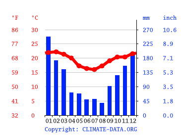 Clima Jundiaí: Temperatura, Tempo e Dados climatológicos Jundiaí