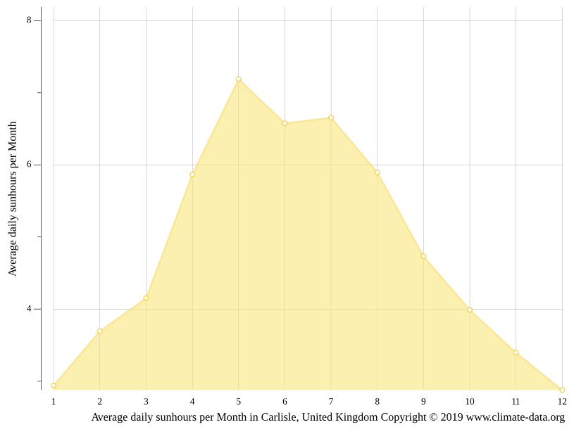 Carlisle climate Weather Carlisle & temperature by month